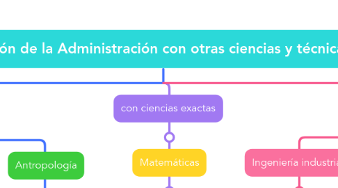 Mind Map: Relación de la Administración con otras ciencias y técnicas