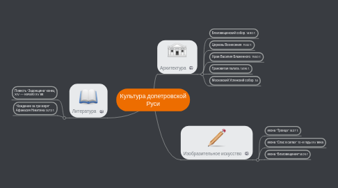 Mind Map: Культура допетровской Руси