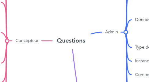 Mind Map: Questions