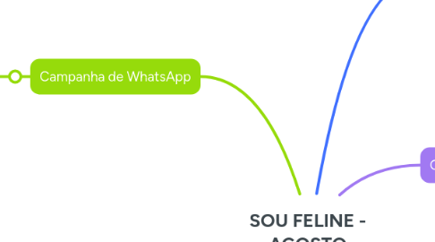 Mind Map: SOU FELINE - AGOSTO