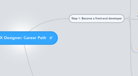 Mind Map: UI/UX Designer: Career Path