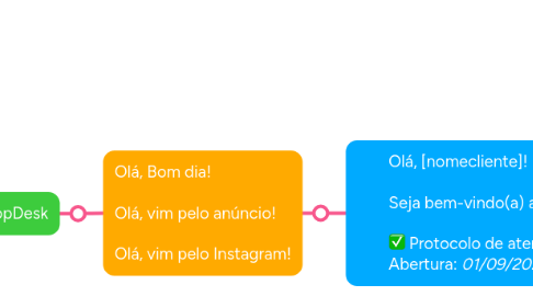 Mind Map: Atendimento