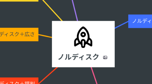 Mind Map: ノルディスク