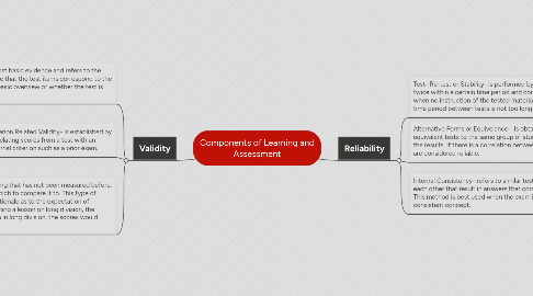 Mind Map: Components of Learning and Assessment