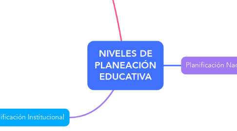 Mind Map: NIVELES DE PLANEACIÓN EDUCATIVA