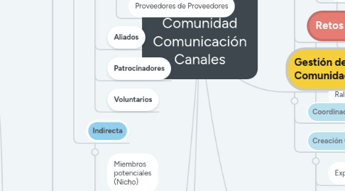 Mind Map: Crece Comunidad Comunicación Canales