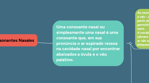Mind Map: Consonantes Nasales