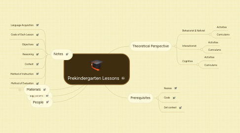 Mind Map: Prekindergarten Lessons