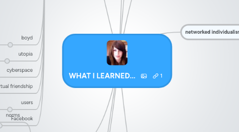 Mind Map: WHAT I LEARNED...