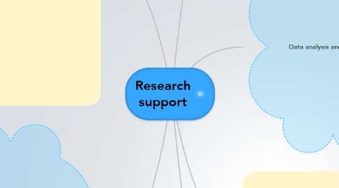 Mind Map: Research support