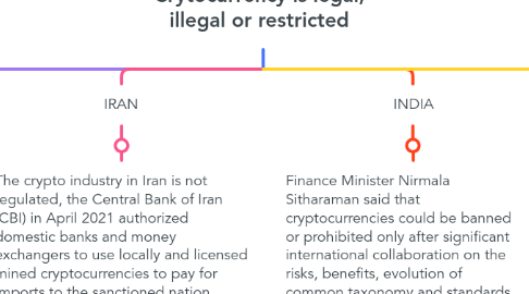 Mind Map: Countries where Crytocurrency is legal, illegal or restricted