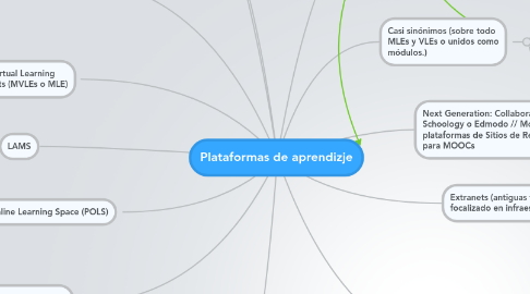 Mind Map: Plataformas de aprendizje