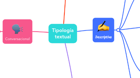 Mind Map: Tipología textual