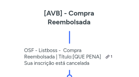 Mind Map: [AVB] - Compra Reembolsada