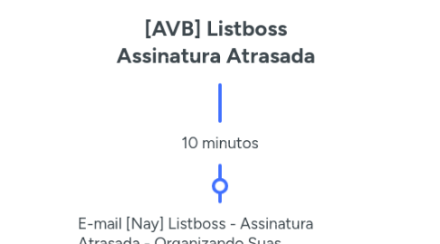 Mind Map: [AVB] Listboss Assinatura Atrasada