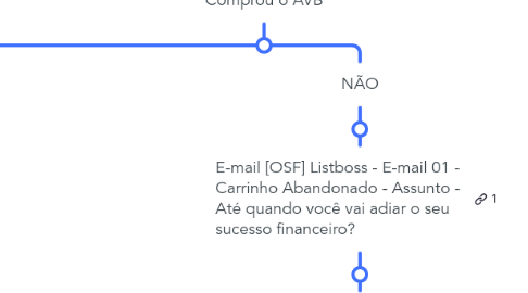 Mind Map: [AVB] Listboss - Carrinho Abandonado