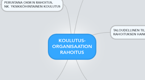 Mind Map: KOULUTUS- ORGANISAATION RAHOITUS