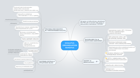Mind Map: KOULUTUS- ORGANISAATION RAHOITUS