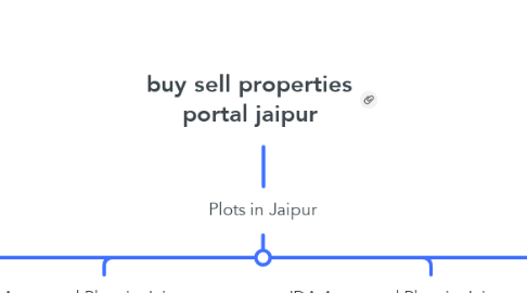 Mind Map: buy sell properties portal jaipur