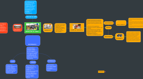 Mind Map: INSPECCION DE OBRAS