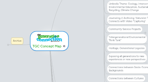 Mind Map: TGC Concept Map