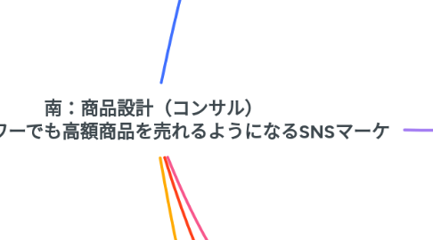 Mind Map: 南:商品設計(コンサル) 少フォロワーでも高額商品を売れるようになるSNSマーケ