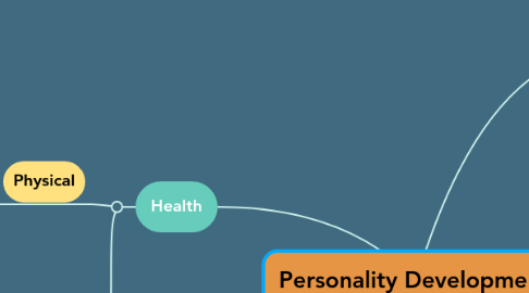 Mind Map: Personality Development