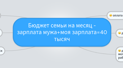 Mind Map: Бюджет семьи на месяц - зарплата мужа+моя зарплата=40 тысяч