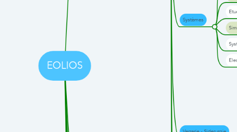 Mind Map: EOLIOS