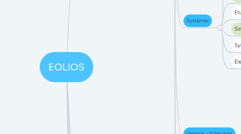 Mind Map: EOLIOS