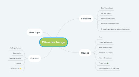 Mind Map: Climate change
