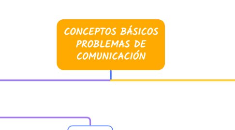 Mind Map: CONCEPTOS BÁSICOS PROBLEMAS DE COMUNICACIÓN