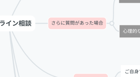 Mind Map: オンライン相談