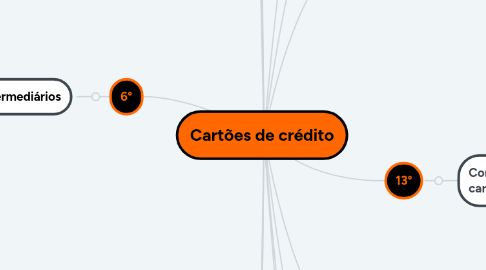 Mind Map: Cartões de crédito