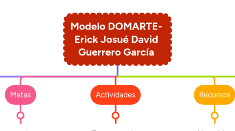 Mind Map: Modelo DOMARTE- Erick Josué David Guerrero García