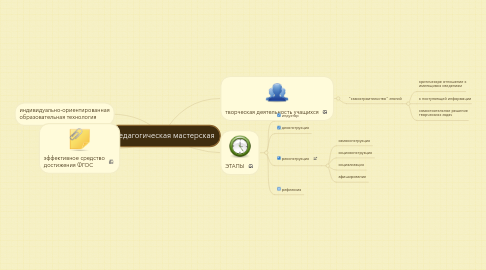 Mind Map: Педагогическая мастерская