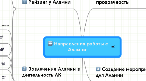 Mind Map: Направления работы с Аламни: