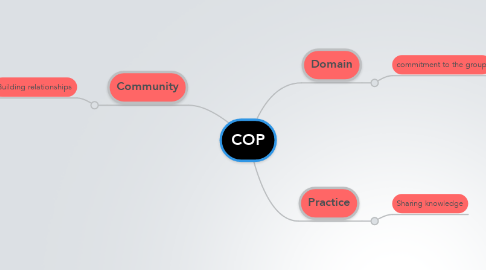 Mind Map: COP