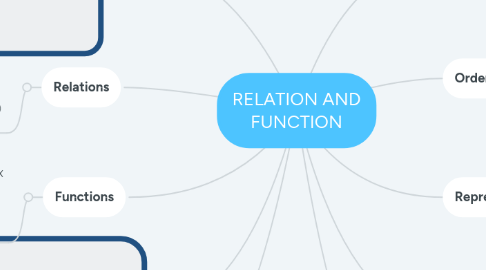 Mind Map: RELATION AND FUNCTION