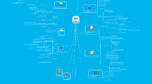 Mind Map: BUSINESS