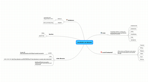 Mind Map: visualisatie van datasets