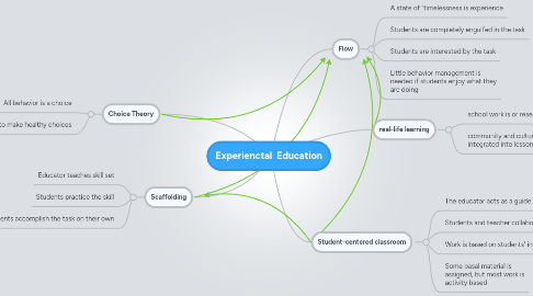 Mind Map: Experienctal  Education