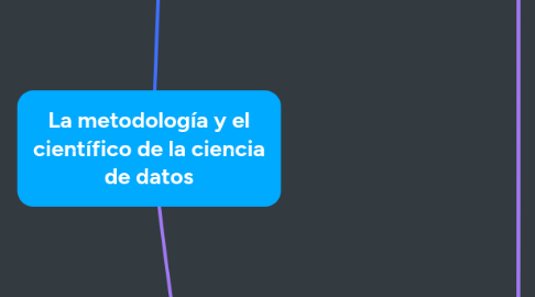 Mind Map: La metodología y el científico de la ciencia de datos