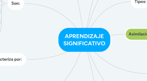 Mind Map: APRENDIZAJE SIGNIFICATIVO