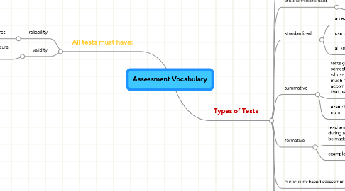 Mind Map: Assessment Vocabulary