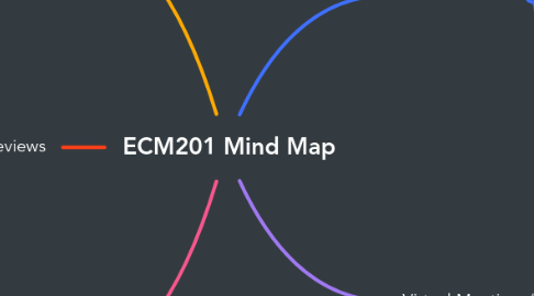 Mind Map: ECM201 Mind Map