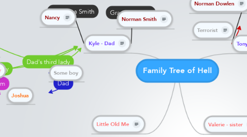 Mind Map: Family Tree of Hell