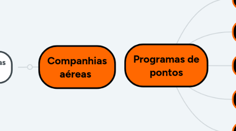 Mind Map: Programas de pontos