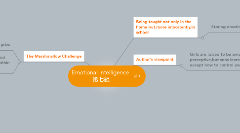 Mind Map: Emotional Intelligence  第七組