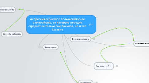 Mind Map: Депрессия-серьезное психологическое расстройство, от которого нередко страдает не только сам больной, но и его близкие